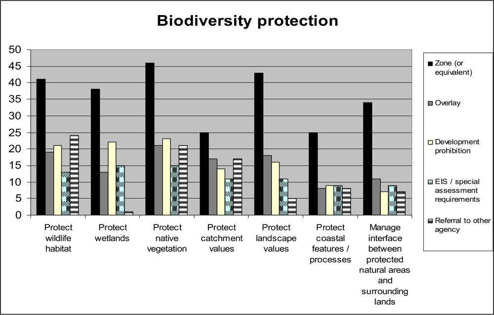 A bar graph of biodiversity protection.