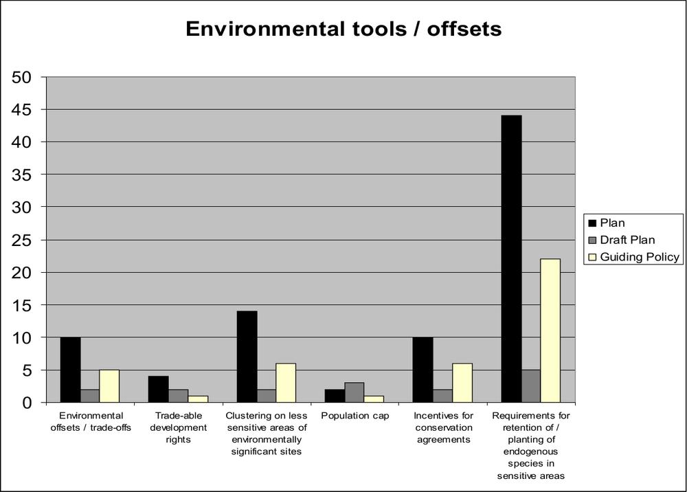 A bar graph of environmental tools.