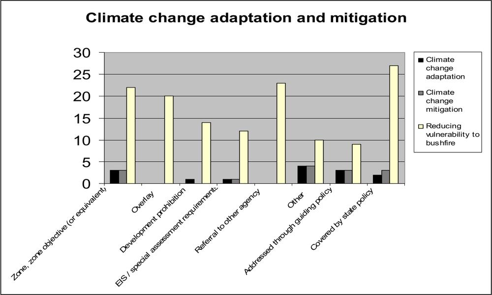A bar graph of climate change adaption and mitigation.