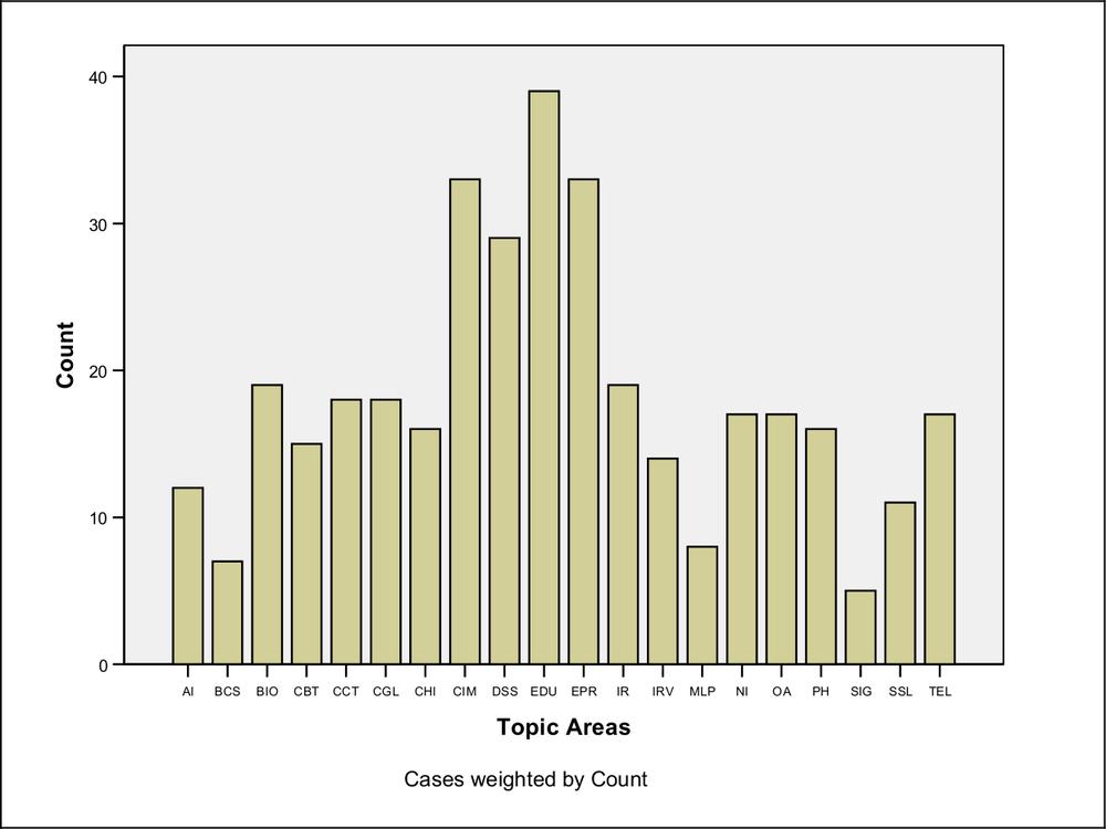 A bar graph of classification of research fields on health informatics.