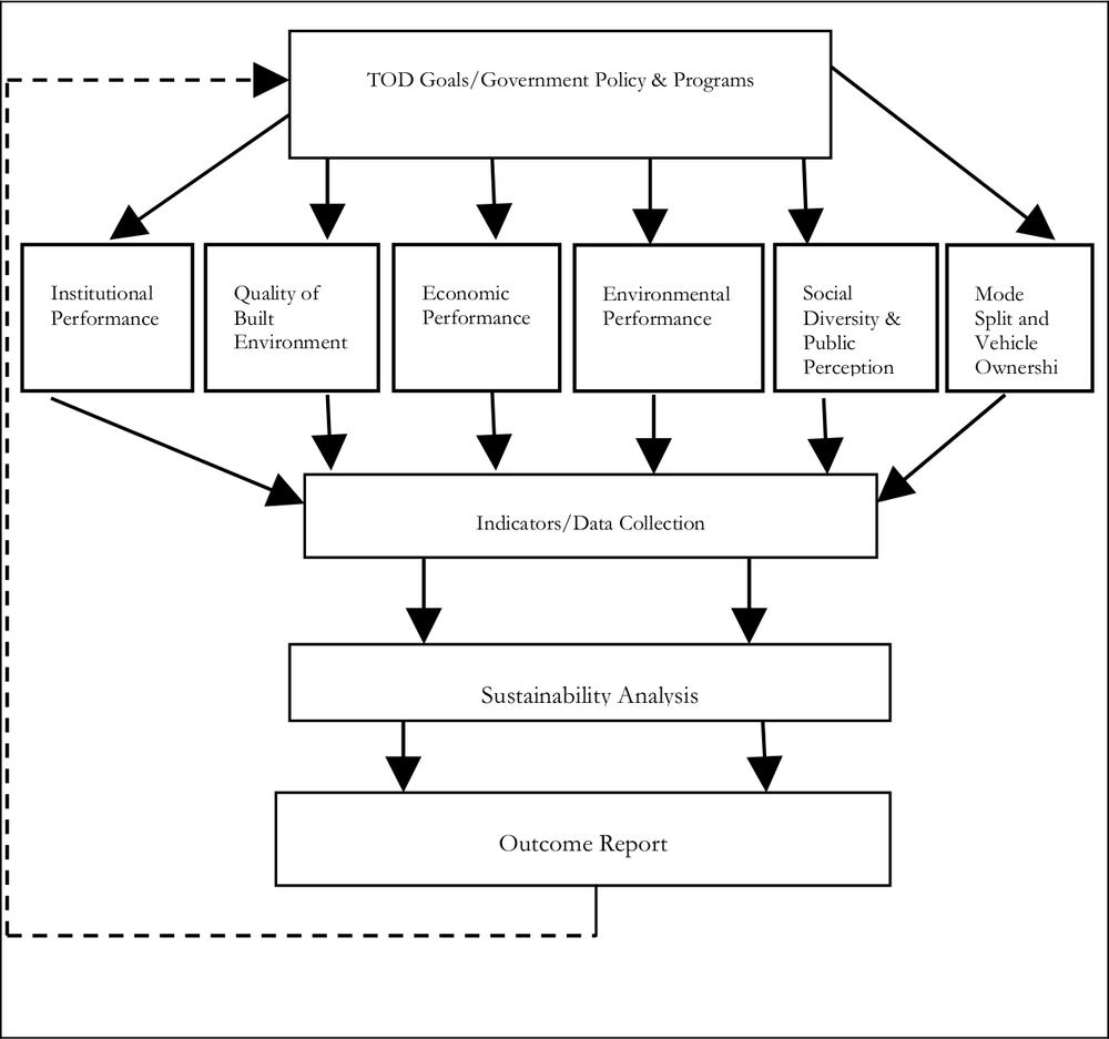 A flow diagram of the transit oriented development outcome analysis.
