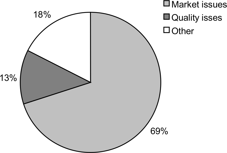 A pie graph showing SMH child care articles. 69% is of Market Issues, 13% is Quality Issues and 18% is Other.