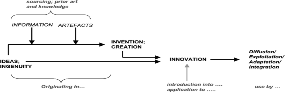 Flow diagram of innovation.