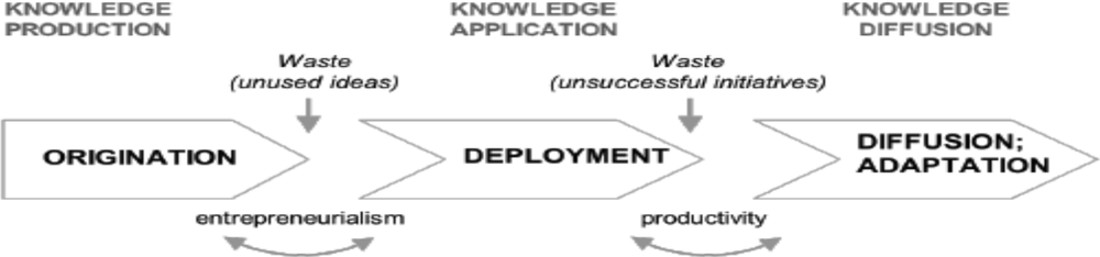 Flow diagram of the mercator projection of innovation theory.