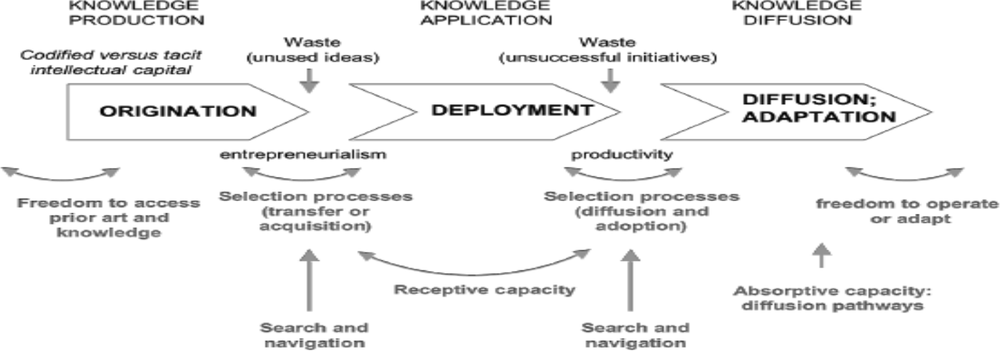 Flow diagram of access issues.