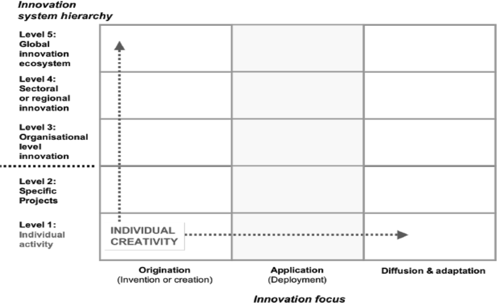 Matrix of interactions within the innovation syste.