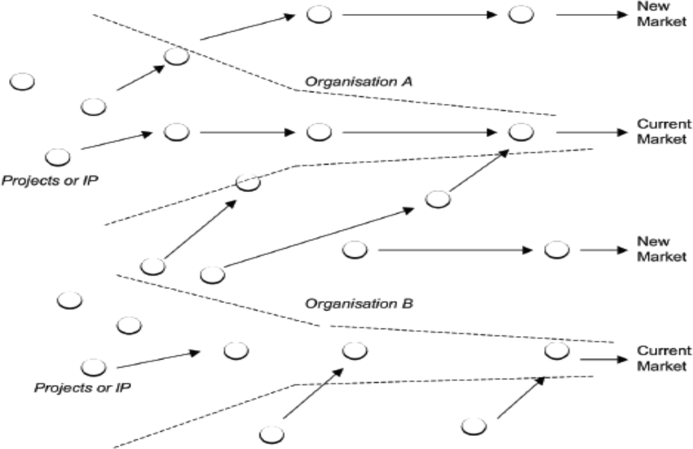 Image of the knowledge landscape in the open innovation paradigm.