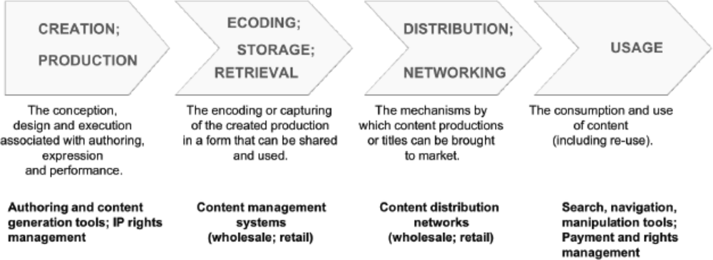 Flow diagram of the business of bigital content.
