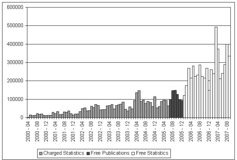Bar graph of dissemination of statistics.