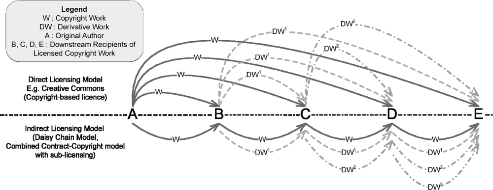 Direct and indirect licensing models.