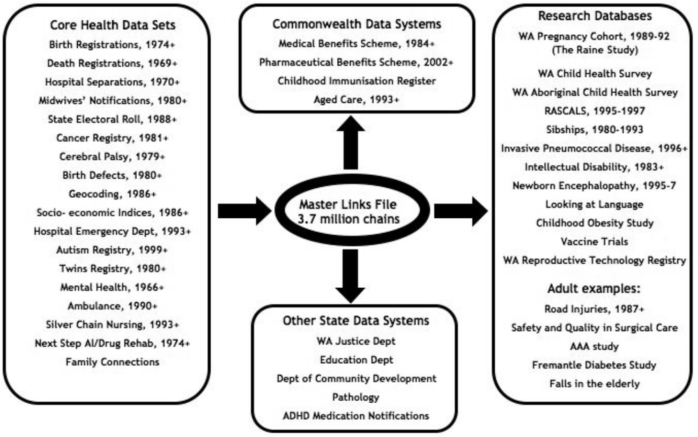 Map of WA Data Linkage capacity.