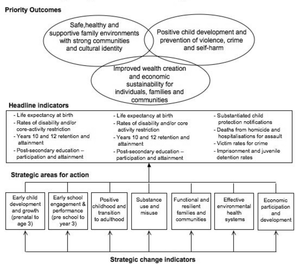 Diagram of Overcoming Indigenous Disadvantage.