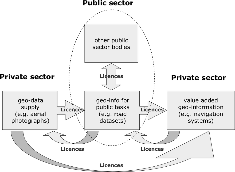 Flow diagram of geo-information between public and private sector.