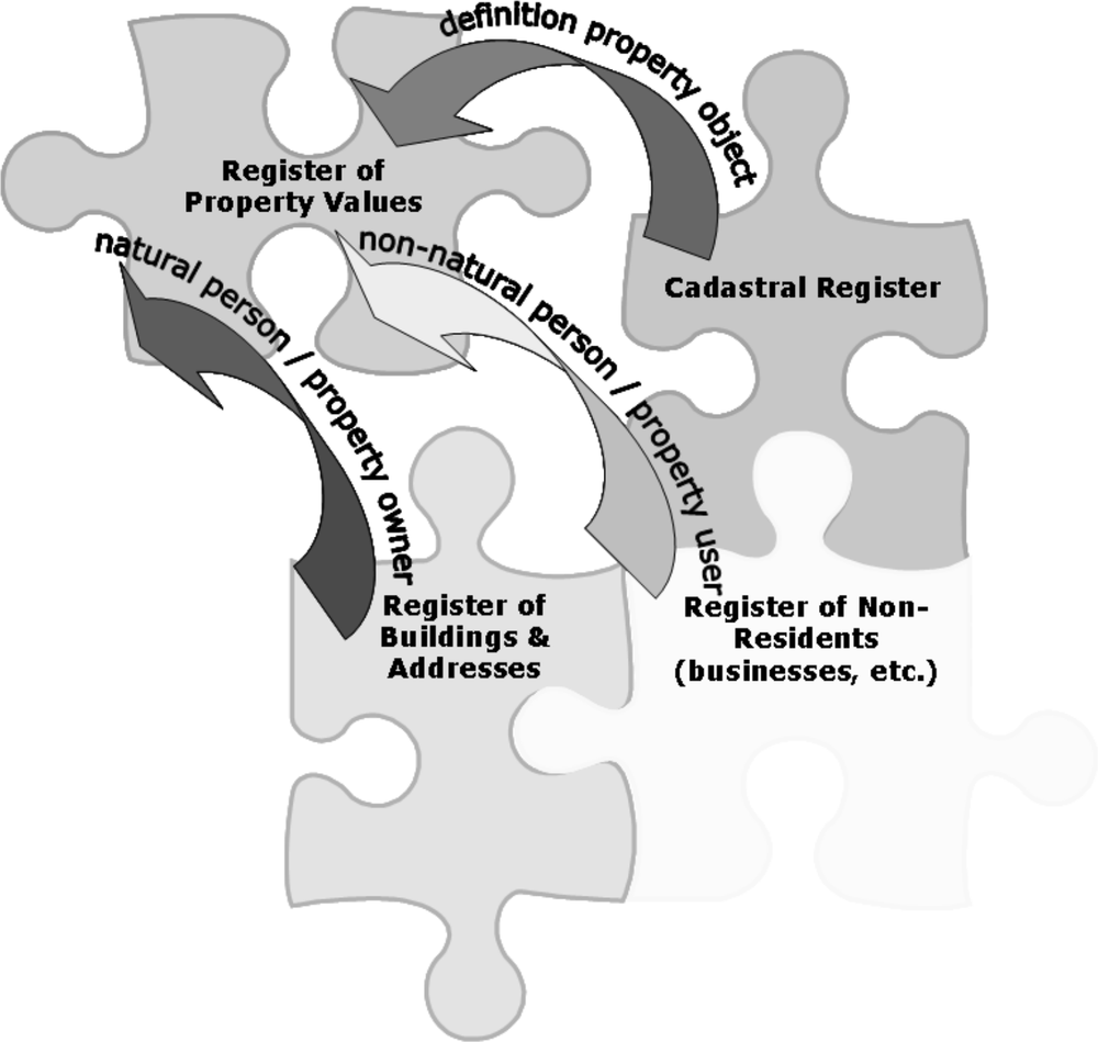 Puzzle pieces diagram showing inter relationship between Dutch Base registers.