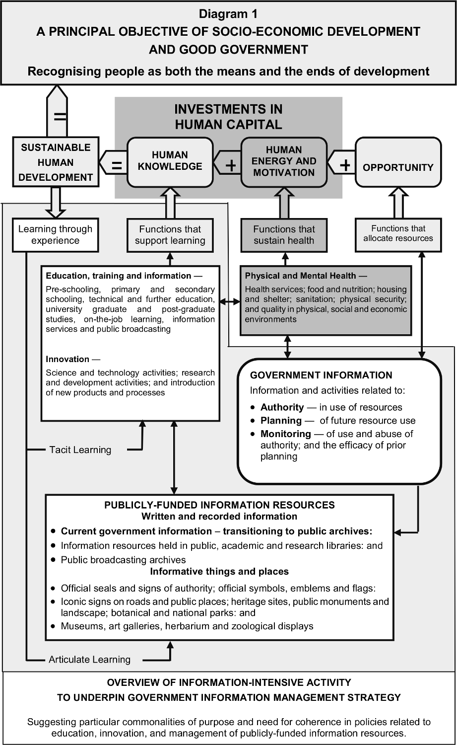 Diagram of principal objective of socio-economic development and good government.