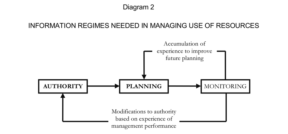 Diagram of information regimes.