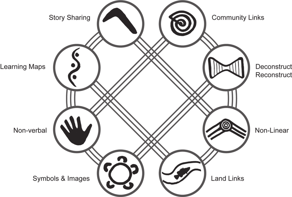 An illustration of eight circles with unique drawings that connect in a circular line and then connect via a diagonal line. One circle has a shape like a boomerang and stands for 'story sharing'. Another has a wave with three dots that stands for 'learning maps'. Another has a handprint that stands for 'non-verbal'. Another has a circle with five curves around the circle that makes it look like a flower, this stands for 'symbols and images.' Another has a river with a fish that stands for 'land links'. Another has a concentric circle with three lines drawn from both sides of the circle that stands for 'non-linear'. Another has a shape that looks like a bow tie that stands for 'deconstruct, reconstruct'. The final one has a shell that stands for 'community links'.
