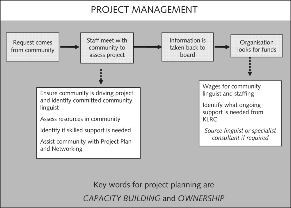 A black and white flow chart of Project Management. The first square (Request comes from community) flows to 'Staff meet with community to assess project which has a dotted arrow  and a black arrow that leads to two different squares. The dotted arrow leads to a square that states: Ensure community is driving project and identify committed community linguist. Assess resources in community. Identify if skilled support is needed. Assist community with Project Plan and Networking. The other arrow leads to a square that states: Information is taken back to board which leads to the next square: Organisation looks for funds which leads to the final square: Wages for community linguist and staffing. Identify what ongoing support is needed from KLRC. At the bottom of the flow chart are the words: Key words for project planning are CAPACITY BUILDING and OWNERSHIP. 