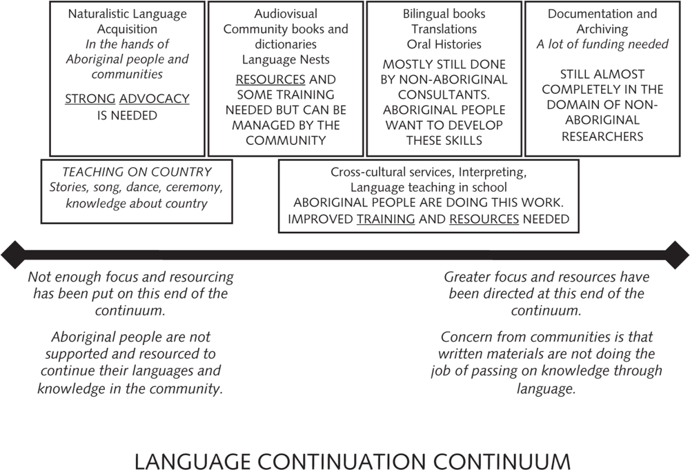 A chart titled Language Continuation Continuum. There are four square boxes evenly lined up along the top. The first says: Naturalistic Language Acquisition. In the hands of Aboriginal people and communities. STRONG ADVOCACY IS NEEDED. The second square states: Audiovisual Community books and dictionaries. Language Nests. RESOURCES AND SOME TRAINING NEEDED BUT CAN BE MANAGED BY THE COMMUNITY. Beneath the first two squares is another that says: TEACHING COUNTRY. Stories, song, dance, ceremony, knowledge about country. The third square states: Bilingual books Translations Oral Histories. MOSTLY STILL DONE BY NON-ABORIGINAL CONSULTANTS. ABORIGINAL PEOPLE WANT TO DEVELOP THESE SKILLS. The fourth box states: Documentation and Archiving. A lot of funding needed. STILL ALMOST COMPLETELY IN THE DOMAIN OF NON-ABORIGINAL RESEARCHERS. Beneath sqaures 2-4 is another that states: Cross-cultural services, Interpreting, Language teaching in school. ABORIGINAL PEOPLE ARE DOING HIS WORK. IMPROVED TRAINING AND RESOURCES NEEDED. There is a thick line beneath the squares and below it are two paragraphs; one typed at the left end of the line and the other typed on the right end. The left side says: Not enough focus and resourcing has been put on this end of the continuum. Aboriginal people are not supported and resourced to continue their language and knowledge in the community. On the right end: Greater focus and resources have been directed at this end of the continuum. Concern from communities is that written materials are not doing the job of passing on knowledge through language.