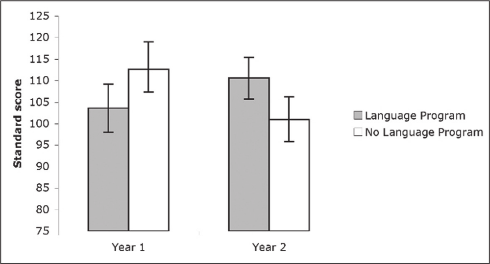 A bar graph showing that compares having a language program against the standard score and not having a language program against a standard score in Years 1 and 2. In Year 1, the language program bar reaches a score of 103, whereas the 'no language program' bar reaches a score of 113. In Year 2, the language program bar reaches 111 whereas the 'no language program' bar reaches 101.
