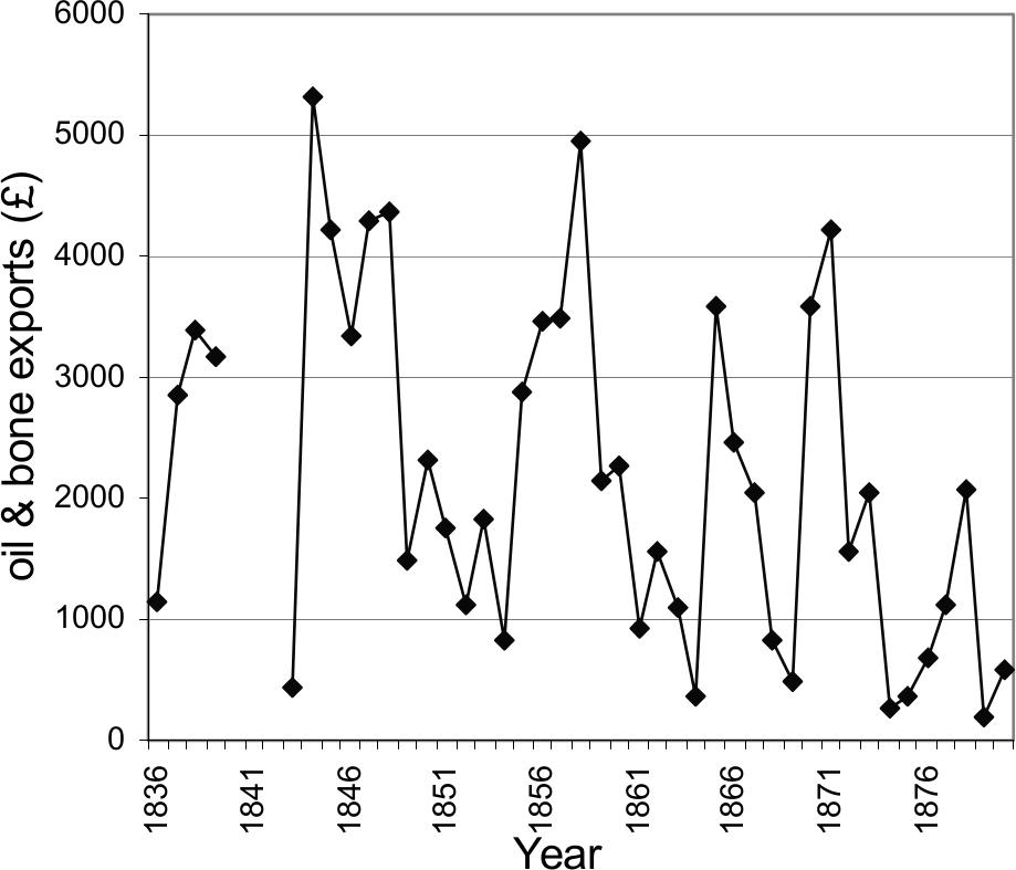 Dot graph showing reported returns from whale products exported from WA 1836-1880.