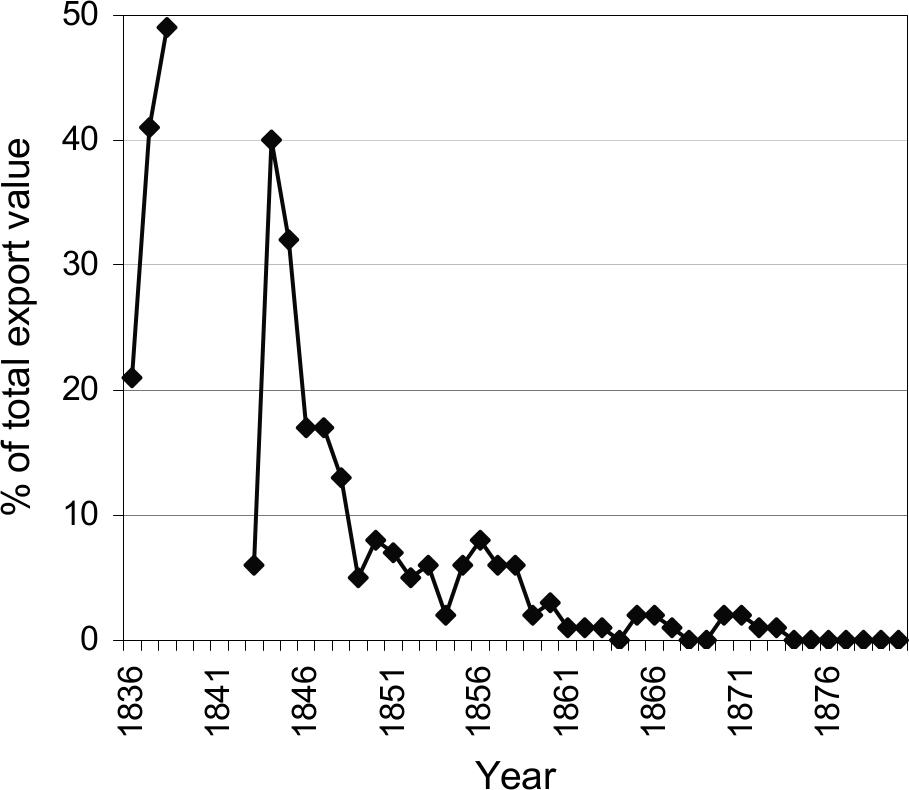 Dot graph showing whale products of total value of exports in WA 1836-1880.