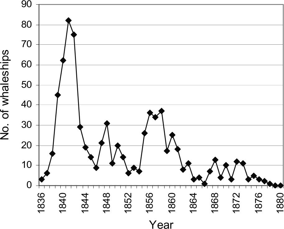 Dot graph showing foreign whaleships reported in WA Waters 1836-1880.