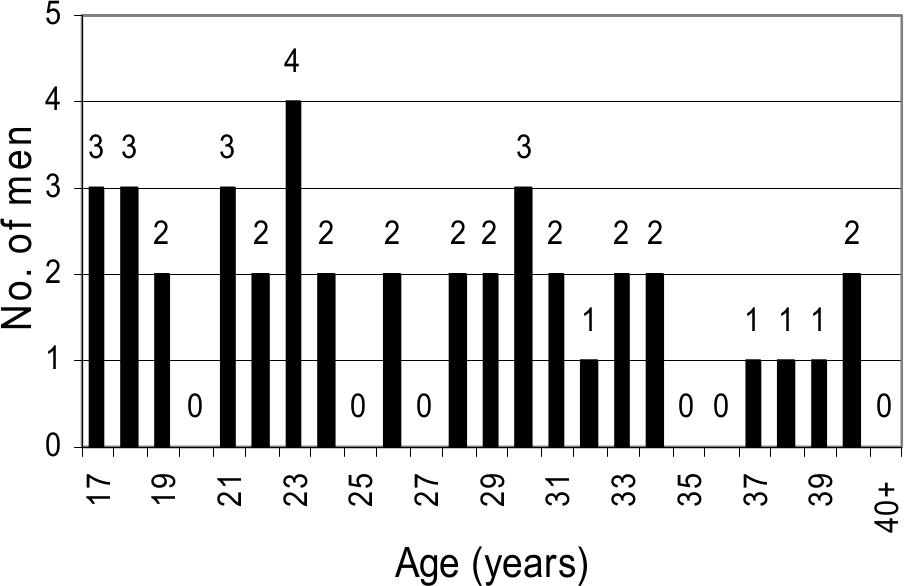 Bar graph showing age of whalers during first recorded sessions.