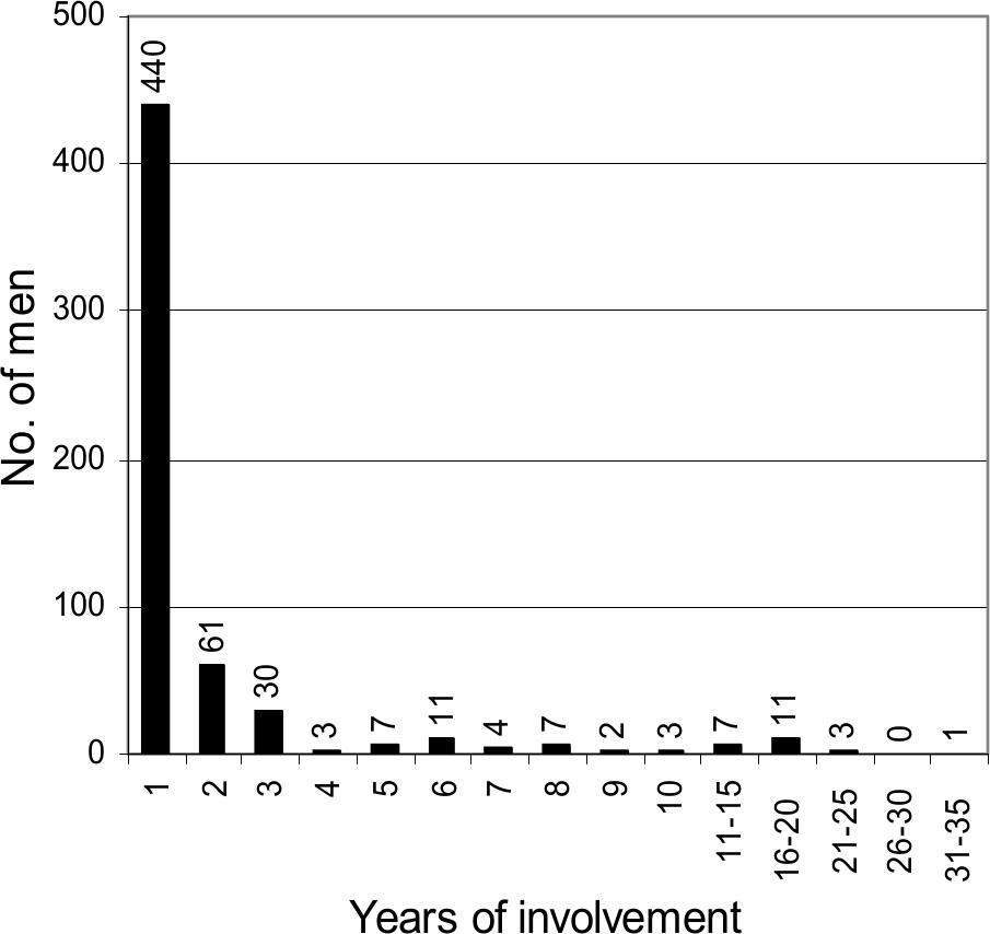 Bar graph showing duration of workers involvement.