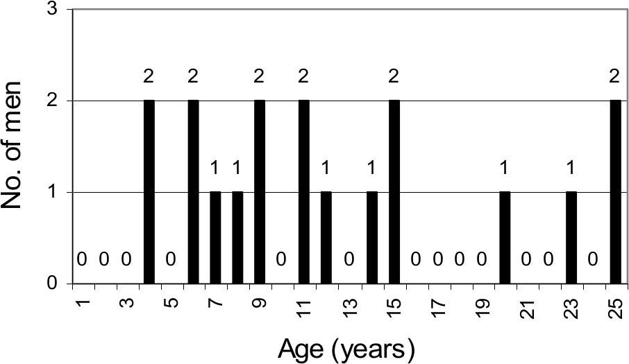 Bar graph showing age of headsman in first recorded session.