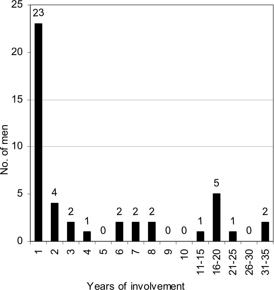 Bar graph showing duration of headsman involved.