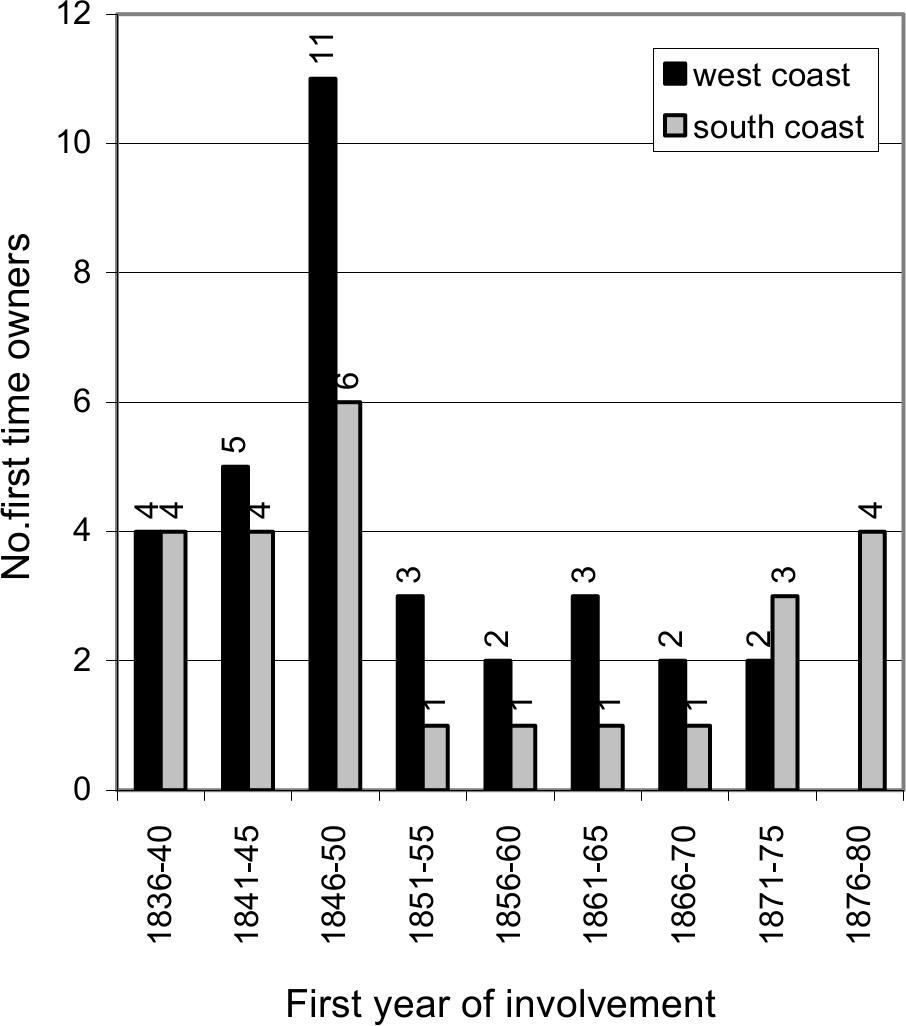 Bar graph showing frequency of first year ownership of whaling party.