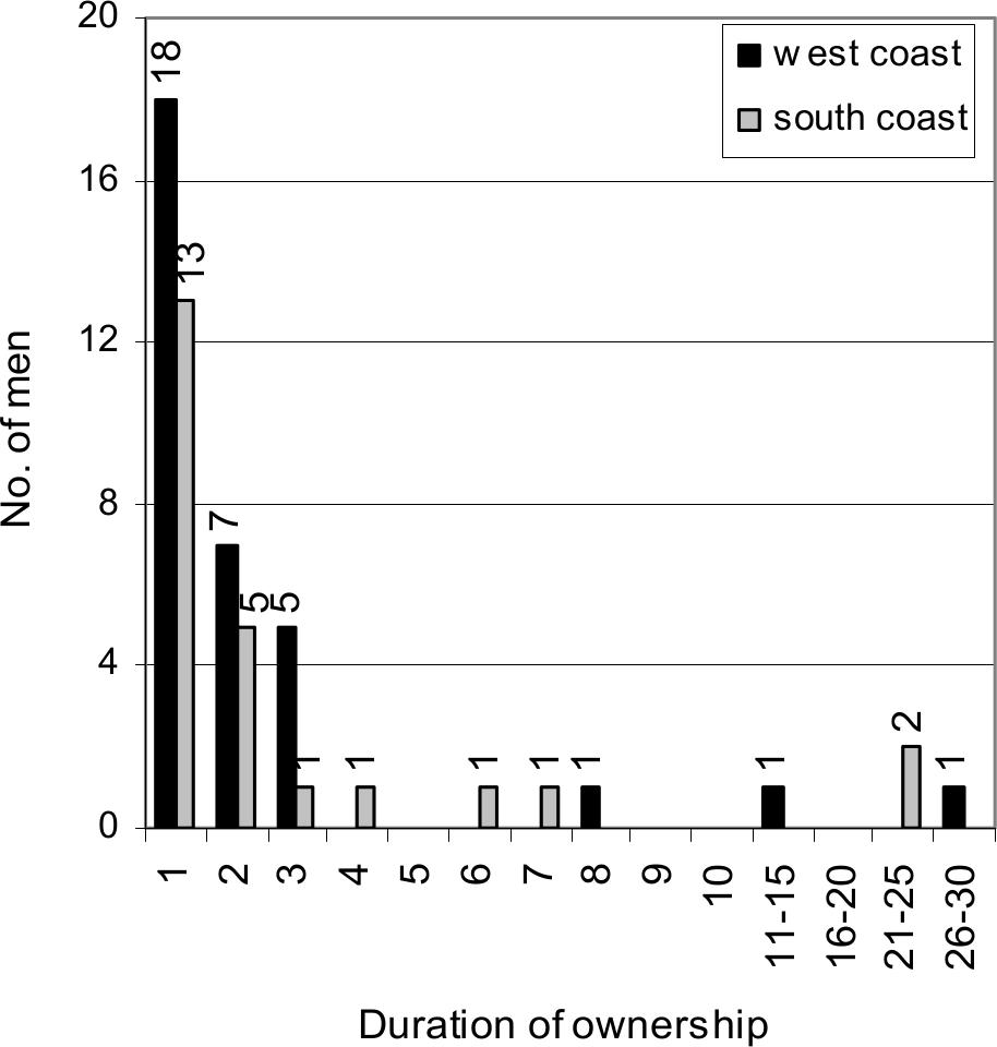 Bar graph showing duration of ownership of whaling parties.