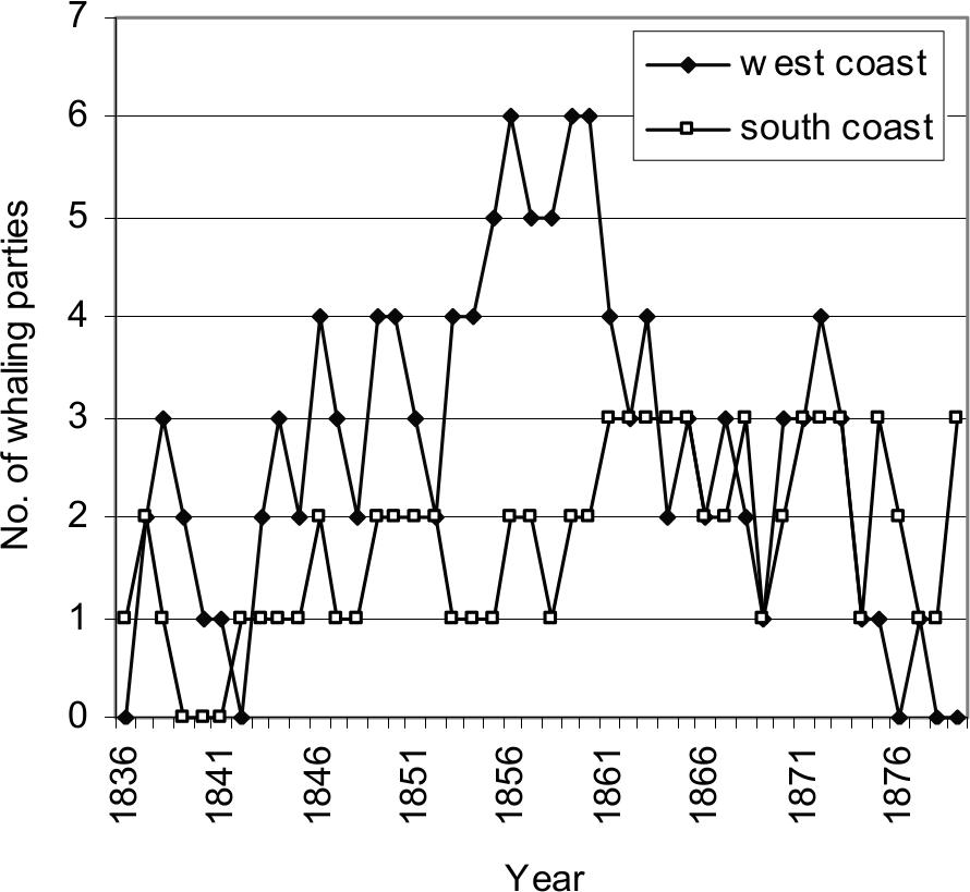 Dot graph showing number of shore whaling parties.