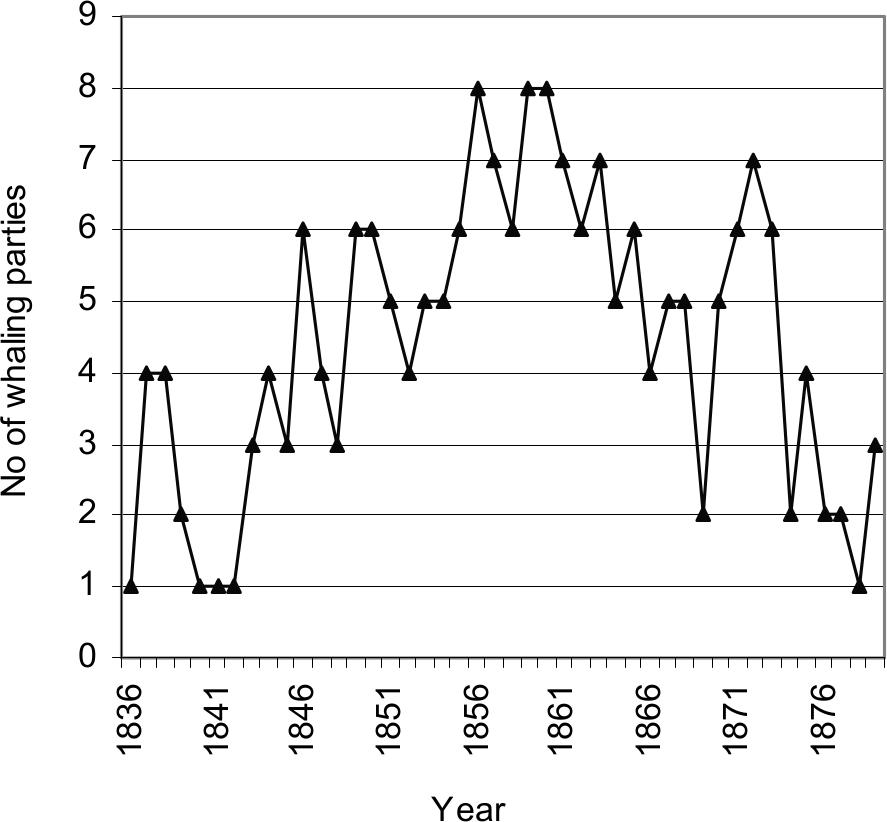 Dot graph showing number of shore whaling parties.