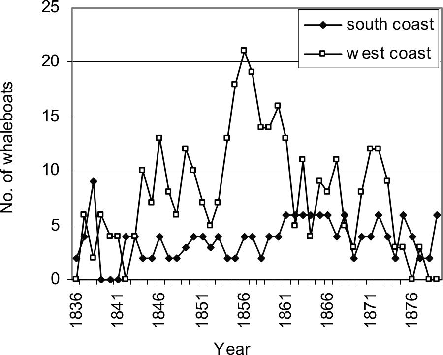 Dot graph showing whaleboats in south and west coast.