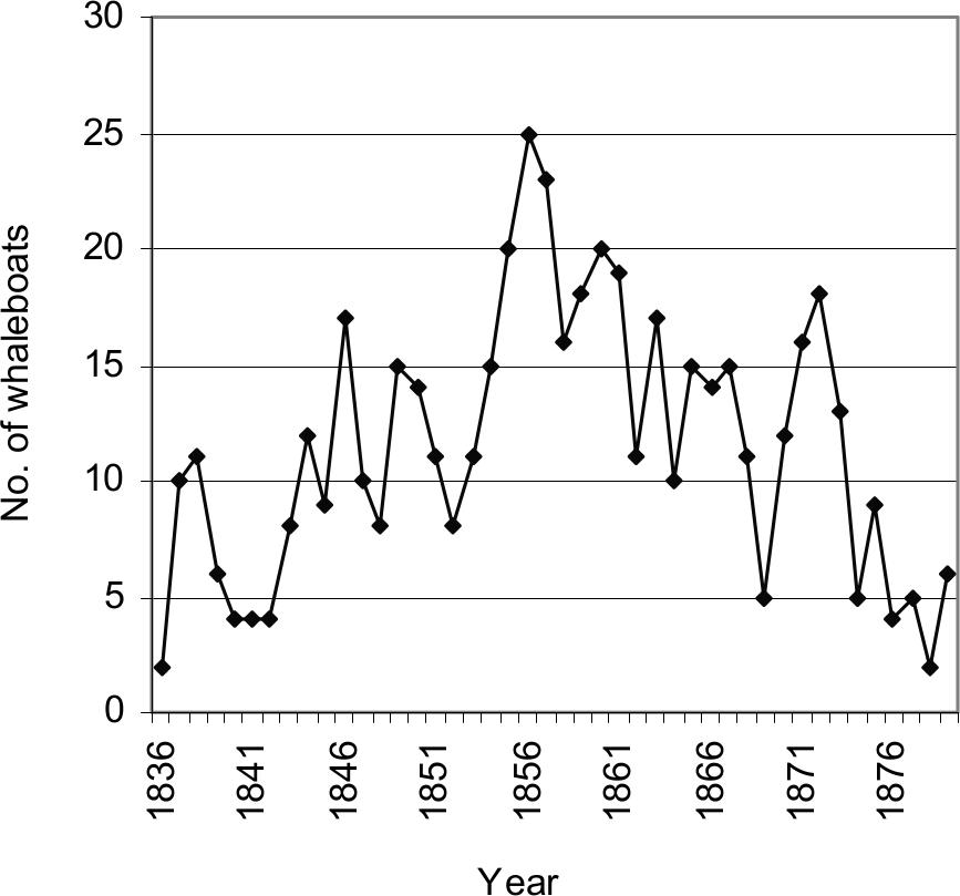 Dot graph showing total number of whaleboats.