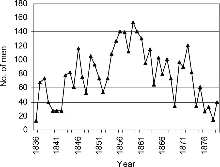 Dot graph showing estimated total numbers of whalers per year.
