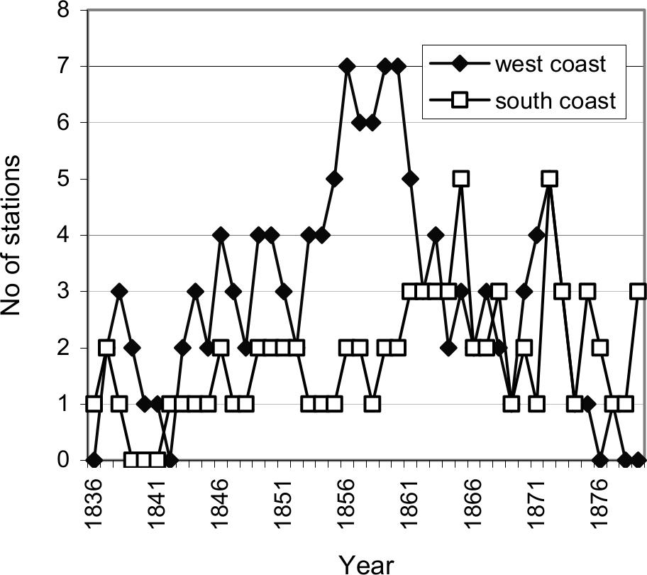Dot graph showing minimum numbers of shore stations.