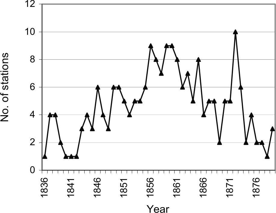 Dot graph showing minimum numbers of shore whaling stations.
