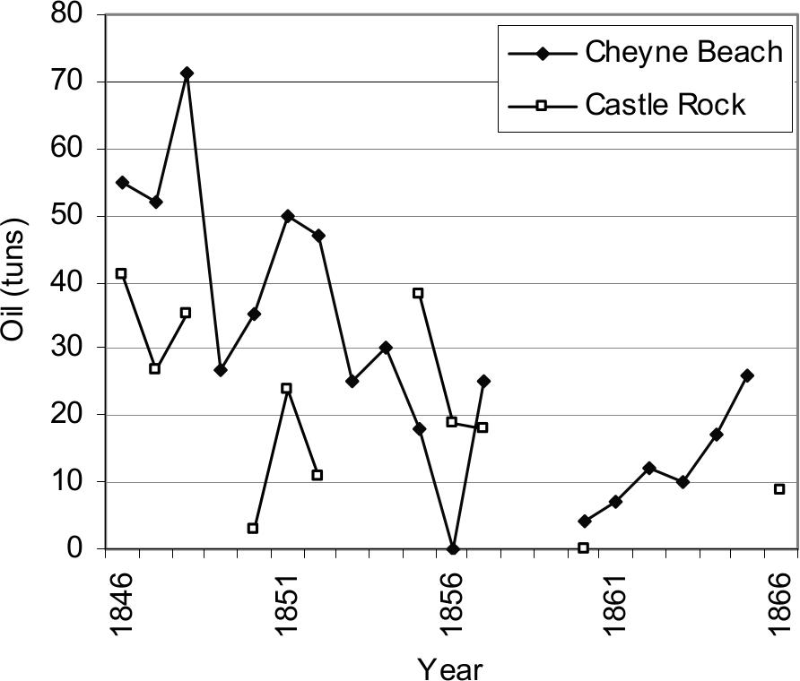 Dot graph showing reported yield of whale oil from Cheyne Beach and Castle Rock stations.