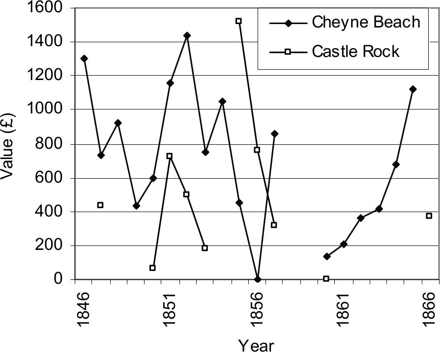 Dot graph showing reported values of whale products from Cheyne Beach and Castle Rock.