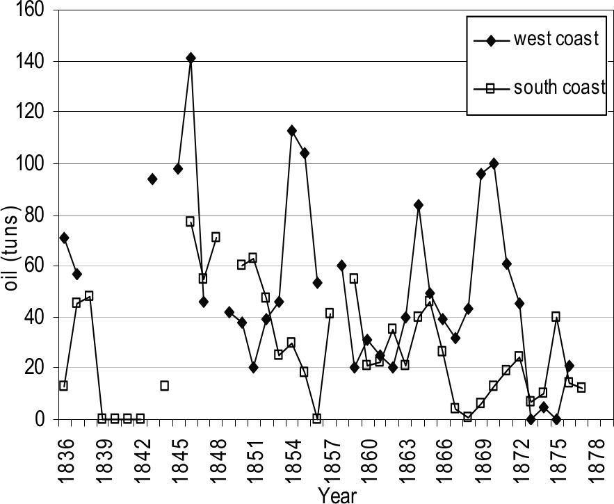 Dot graph showing reported oil productions.