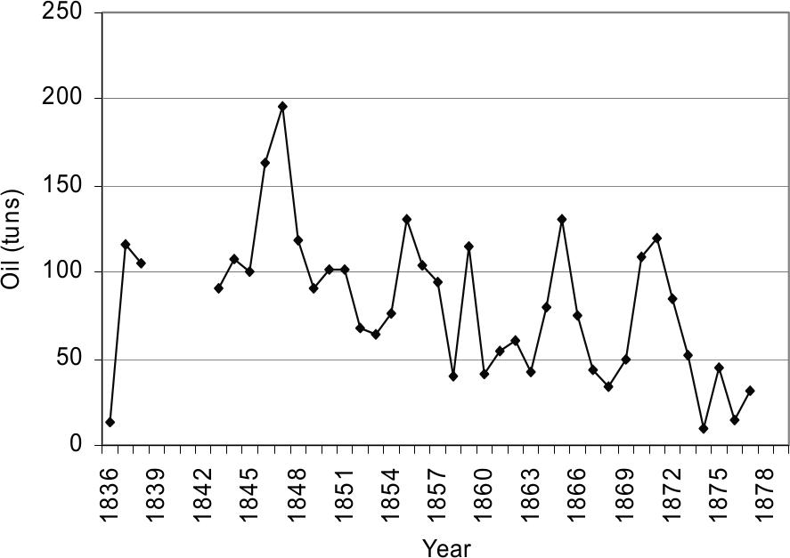 Dot graph showing reported total production of whale oil.