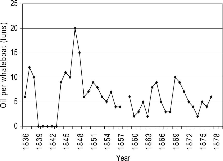 Dot graph showing mean volume of whale oil per whaleboat.