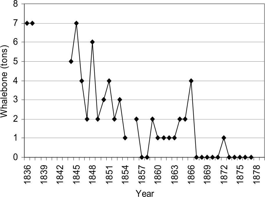 Dot graph showing reported total yield of whalebone.