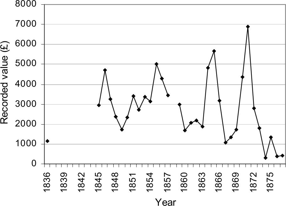 Dot graph showing reported value of oil and bone.