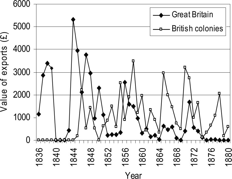 Dot graph showing destination of whale products exported from WA 1836-1880.