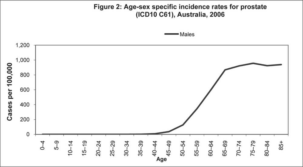 A line graph showing the Age-Sex cpecific incidence rares for prostate cancer in 2006/  There line shows 0 until the 35-39 age bracket.The line steadily increases and plateaus out around the 900-1000 cases mark from the ages 65 to 85 plus.