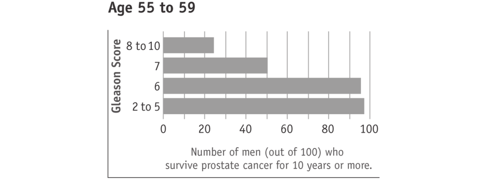 Bar graph showing Gleason Score from ages 55 to 59.